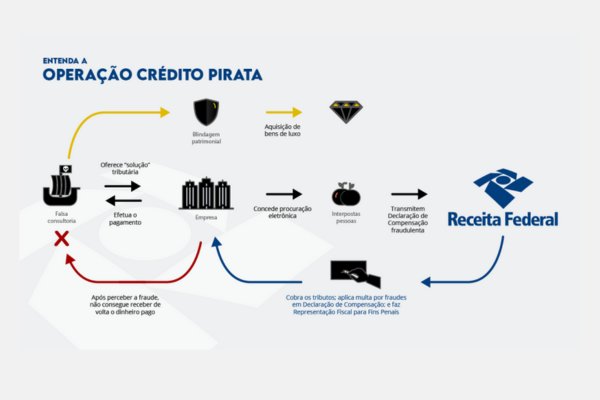 Operação Crédito Pirata: Receita e PF combatem esquema de fraudes com créditos PIS/Cofins fictícios